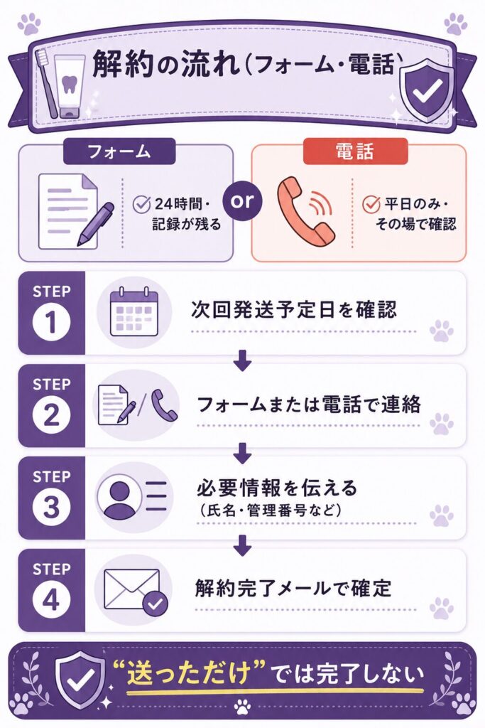 フォームと電話による解約手順のフローチャート