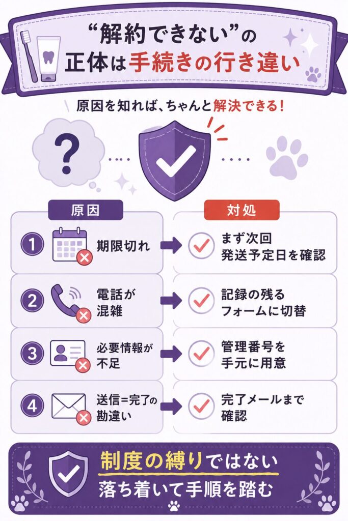 解約できない4つの原因と対処を示した図解