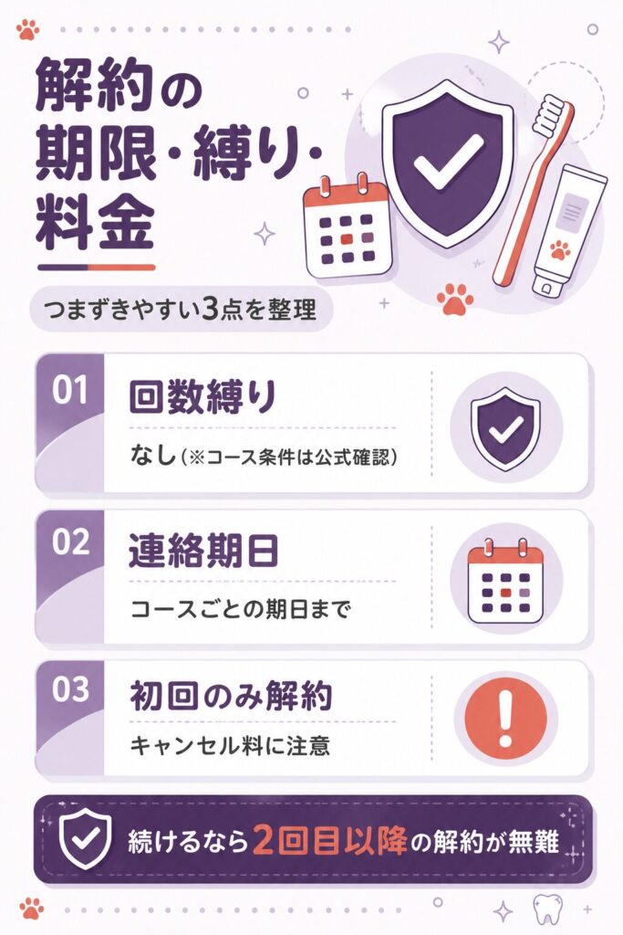 解約の期限・回数縛り・キャンセル料を整理した図