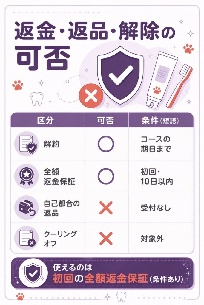 返金保証と返品・クーリングオフの可否一覧表