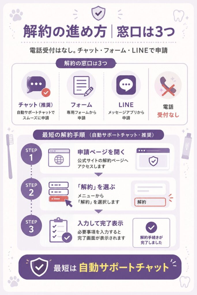 解約方法3つと電話窓口の有無を示した図