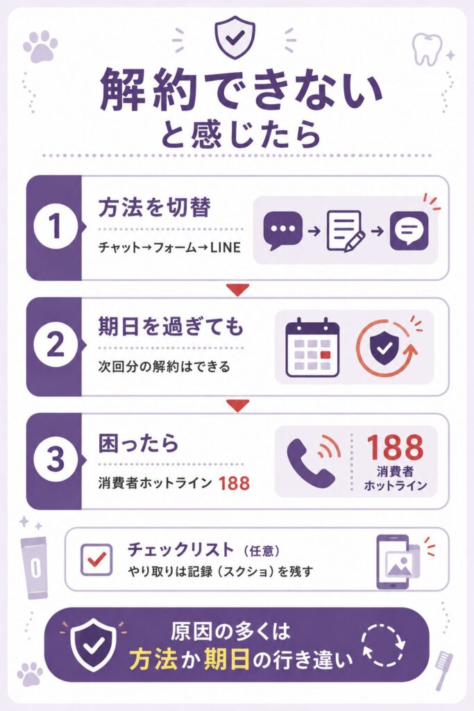 解約できないときの対処と相談窓口の図