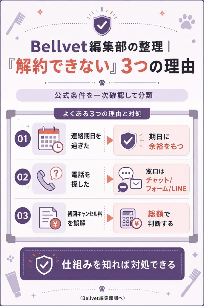 「解約できない」理由3類型を整理した図