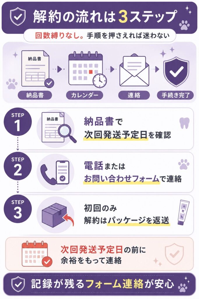 定期コース解約の3ステップを示したフロー図