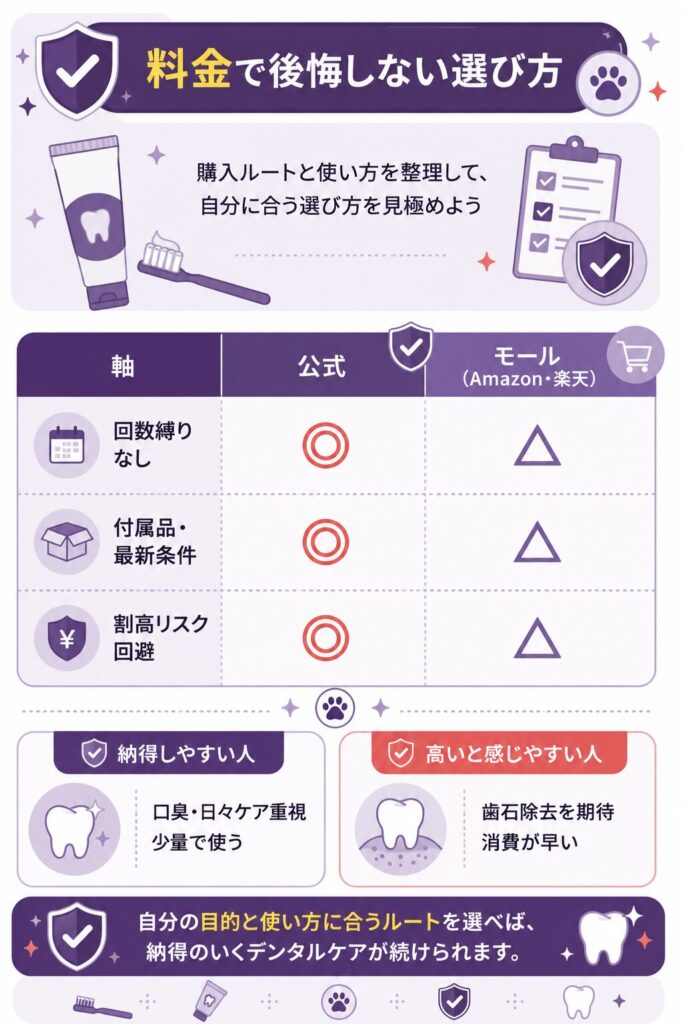 購入ルートの選び方を比較した図