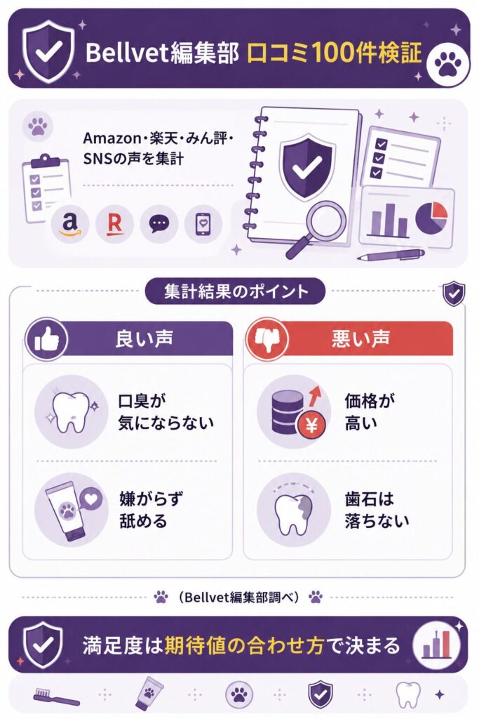 編集部の口コミ100件集計の傾向を示す図